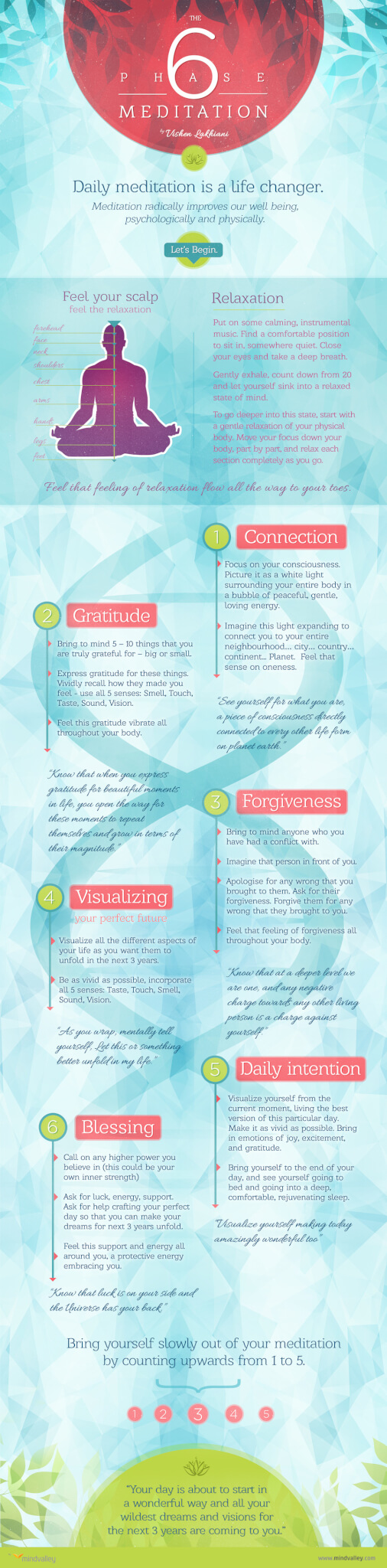 Infographic: 6-Phase-Meditation