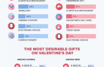 Infographic: Valentine’s Day in Singapore